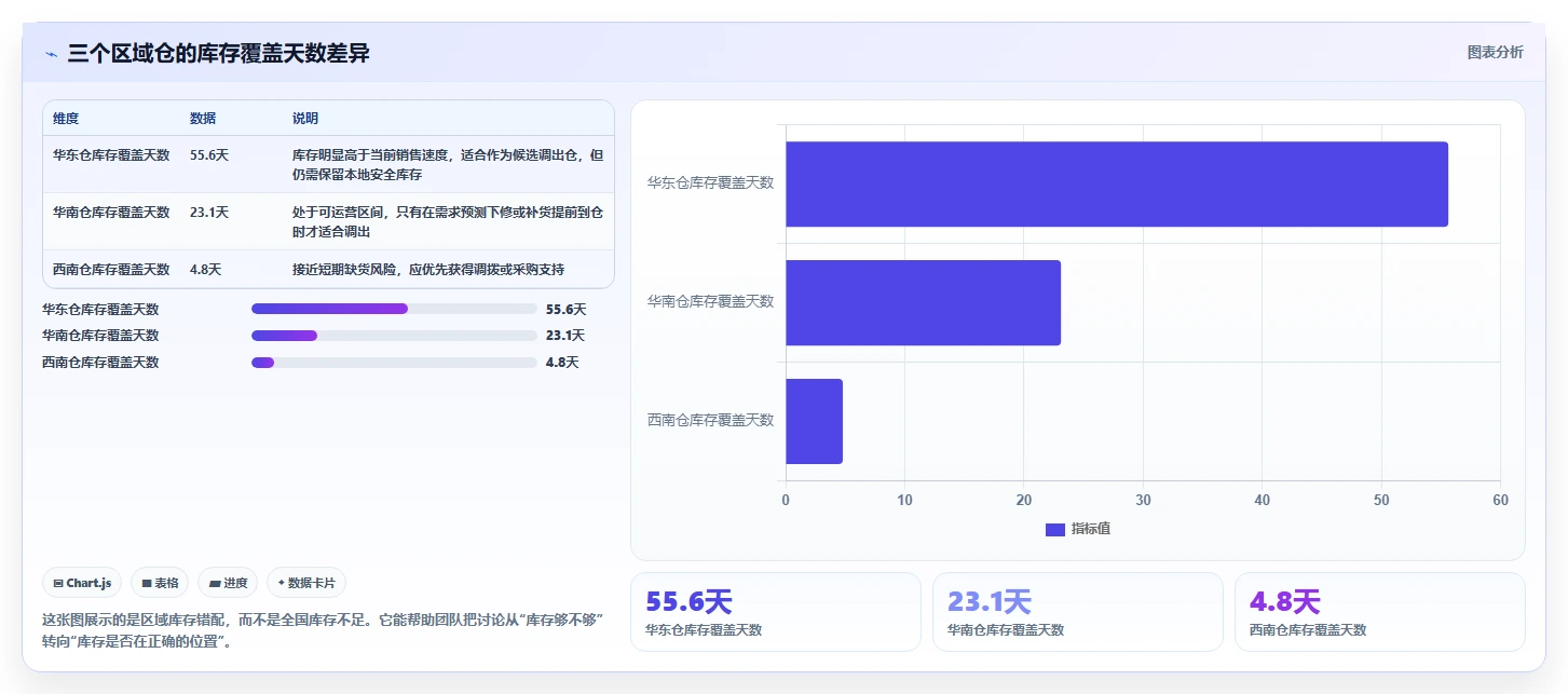 电商仓储管理：多仓企业从零入门：多仓协同先掌握多仓调拨