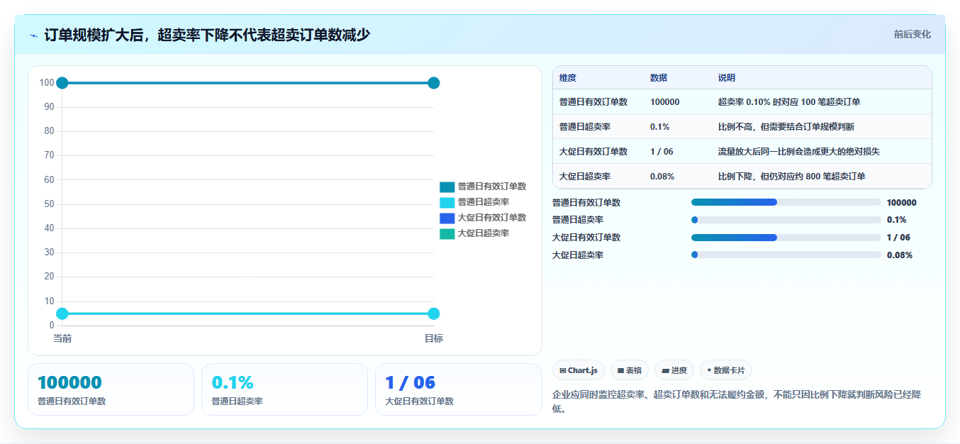 数据库存：电商企业核心指标：判断性能优化是否正在缓解库存超卖