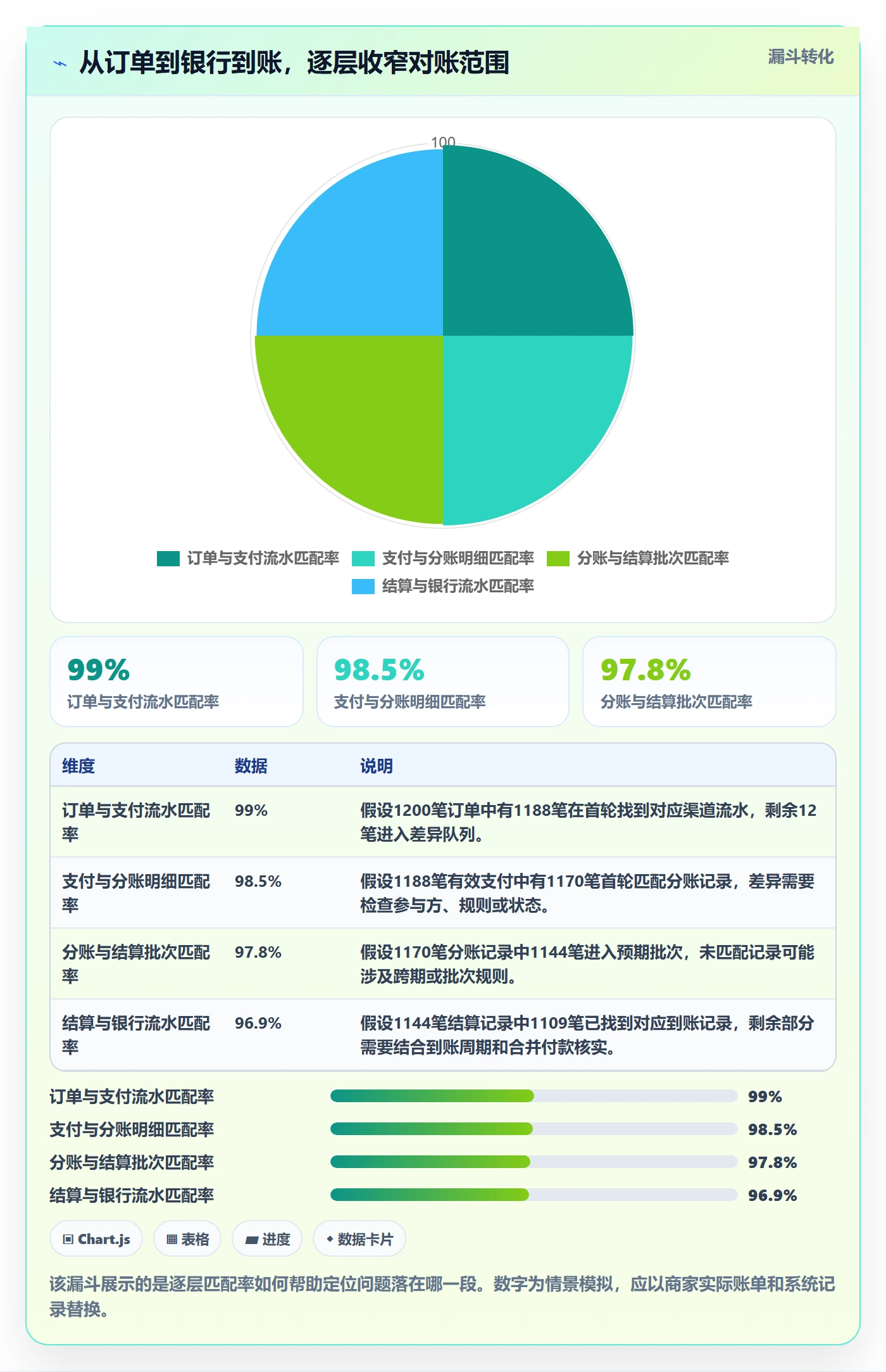 分账系统管理要点：对账管理的中小商家如何设计