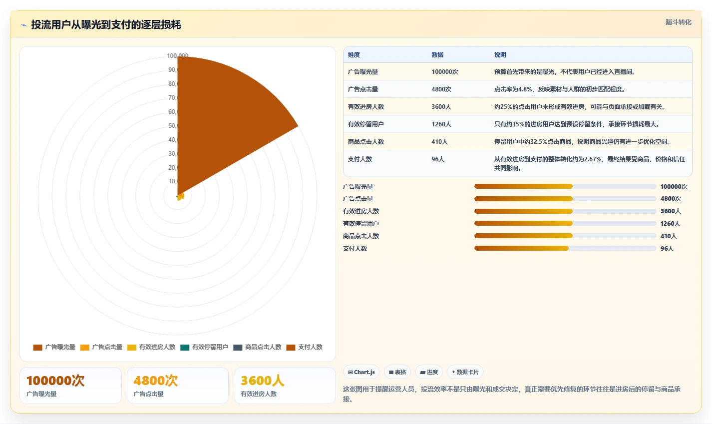 直播数据复盘：直播运营实施建议：围绕投流效率稳步提升改善互动节奏