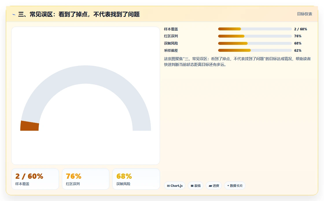三、常见误区：看到了掉点，不代表找到了问题