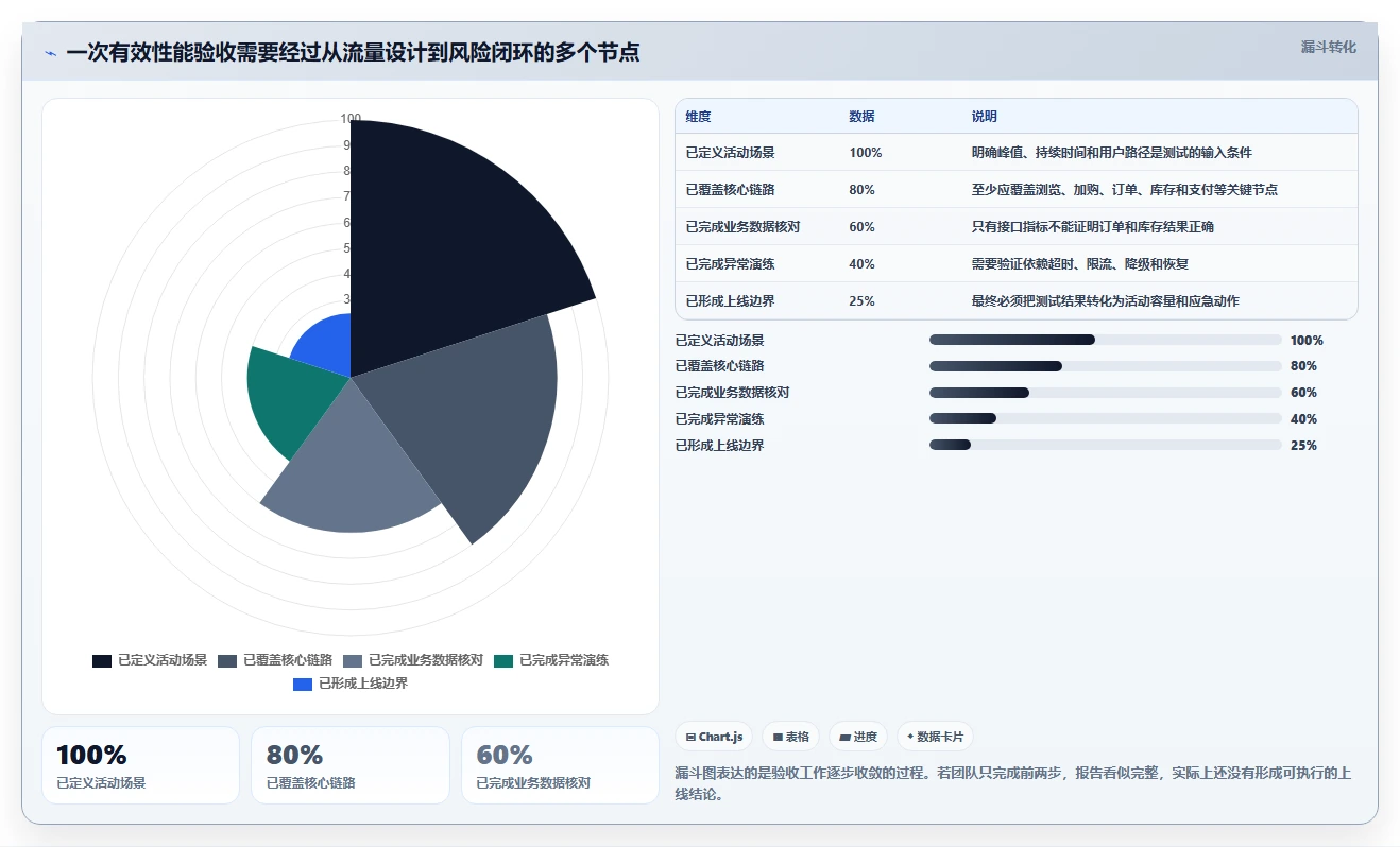 电商系统开发：电商企业核心指标：判断测试验收是否正在缓解高峰期卡顿