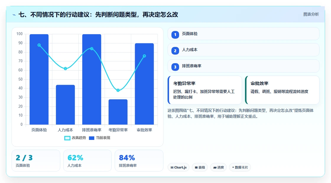 七、不同情况下的行动建议：先判断问题类型，再决定怎么改