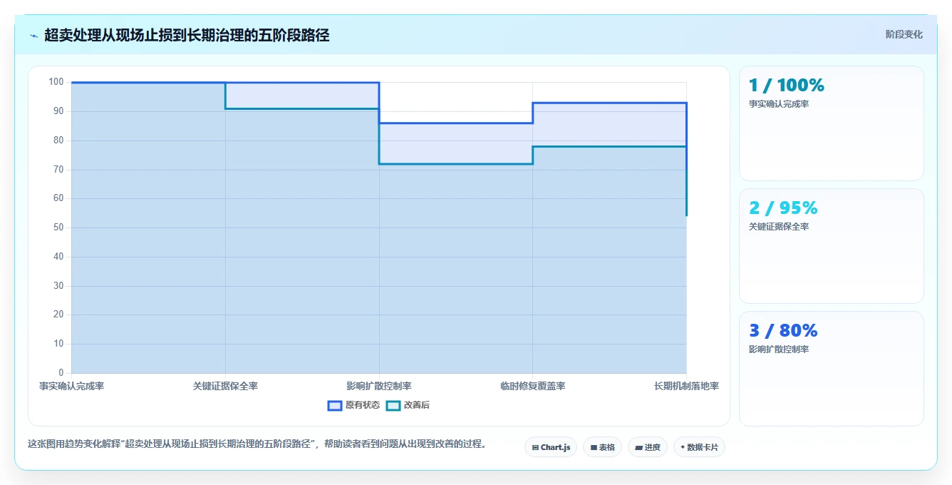 数据库存：数据库管理员落地路线图：从超卖排查走向降低超卖风险