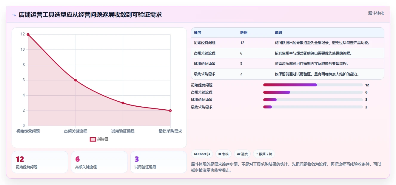 如何运营好一个店铺怎么选？团队执行相关的核心功能判断标准