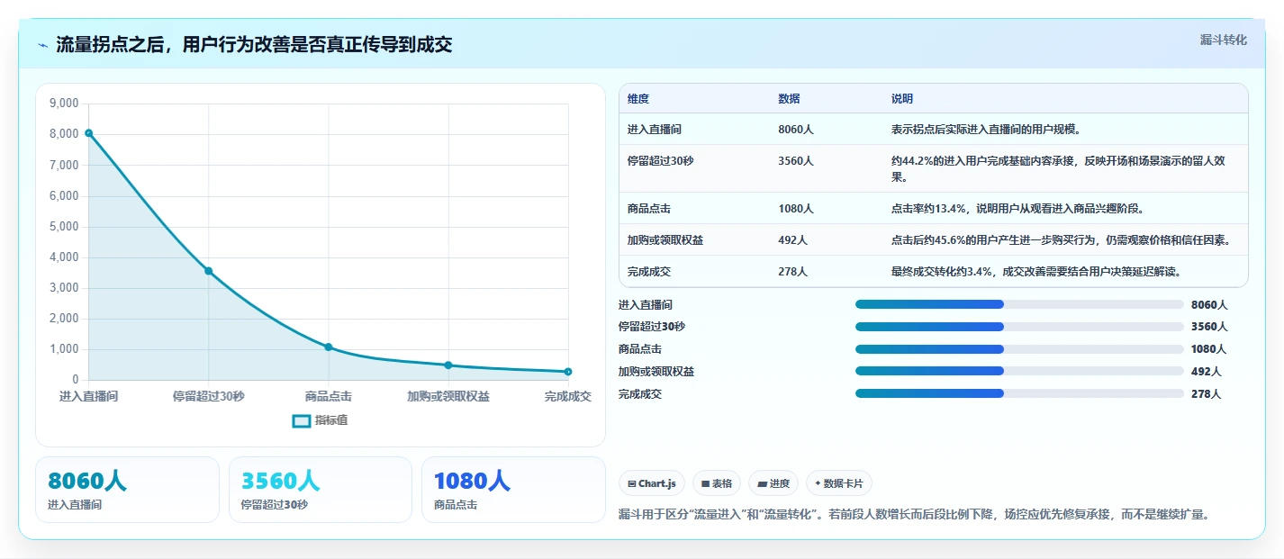 直播数据复盘：场控标准化教程：用流量来源复制找到流量拐点