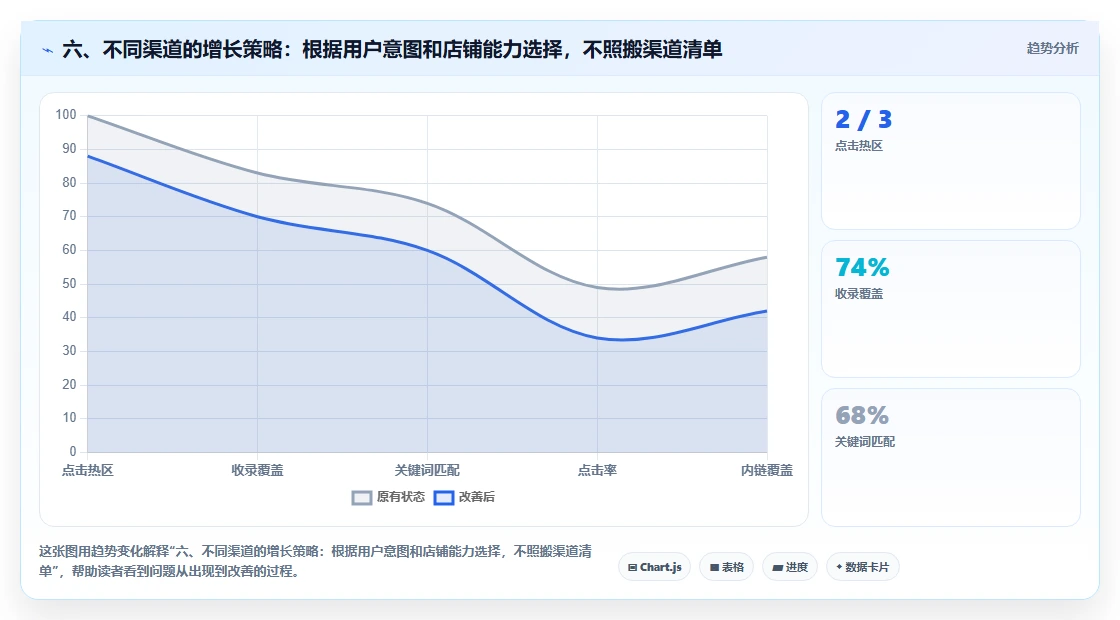 六、不同渠道的增长策略：根据用户意图和店铺能力选择，不照搬渠道清单