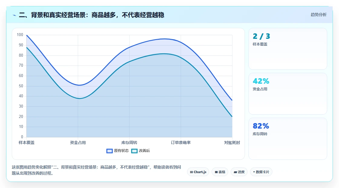 二、背景和真实经营场景:商品越多,不代表经营越稳