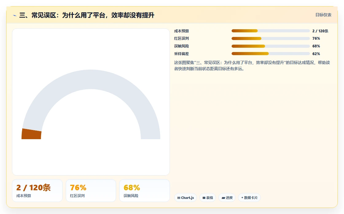 三、常见误区：为什么用了平台，效率却没有提升