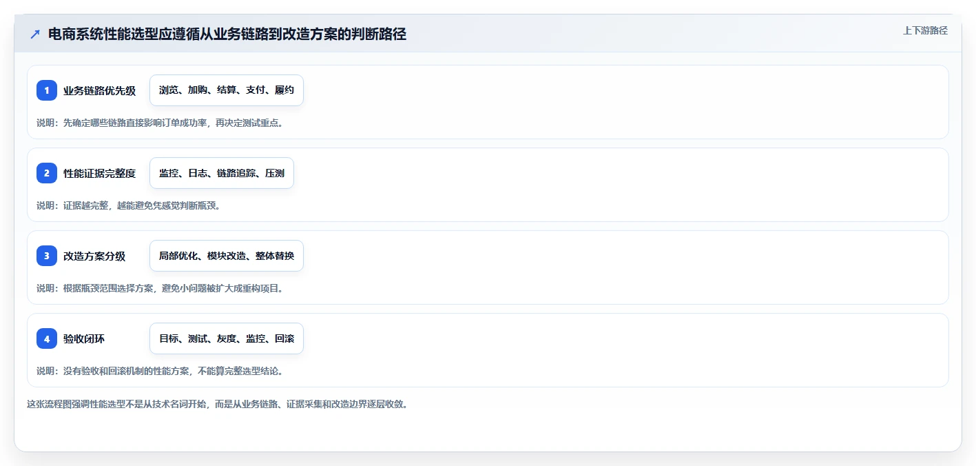 电商系统开发：产品经理选型思路：系统改造应重点评估性能优化