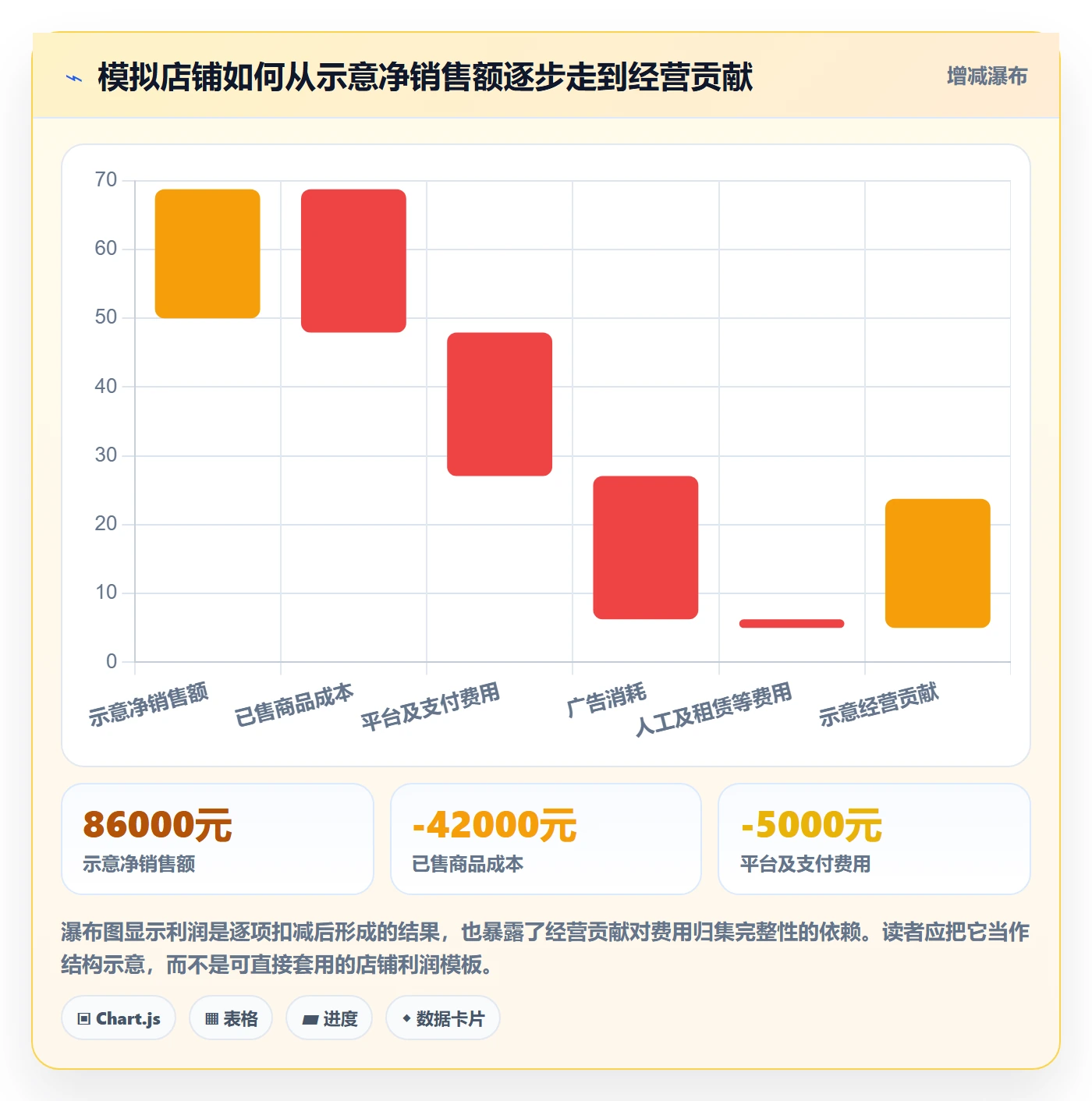 店铺运营管理落地清单：利润核算相关的常见误区事项
