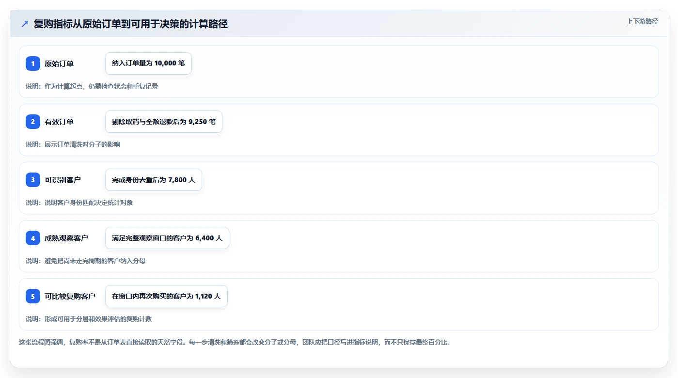 电商crm系统数据方法：用复购提升支撑自动化方案判断