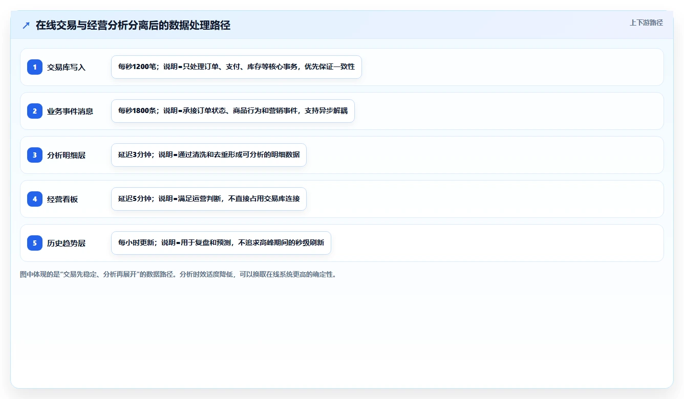 电商系统开发：开发团队从数据到行动：用系统架构实现保障高峰性能