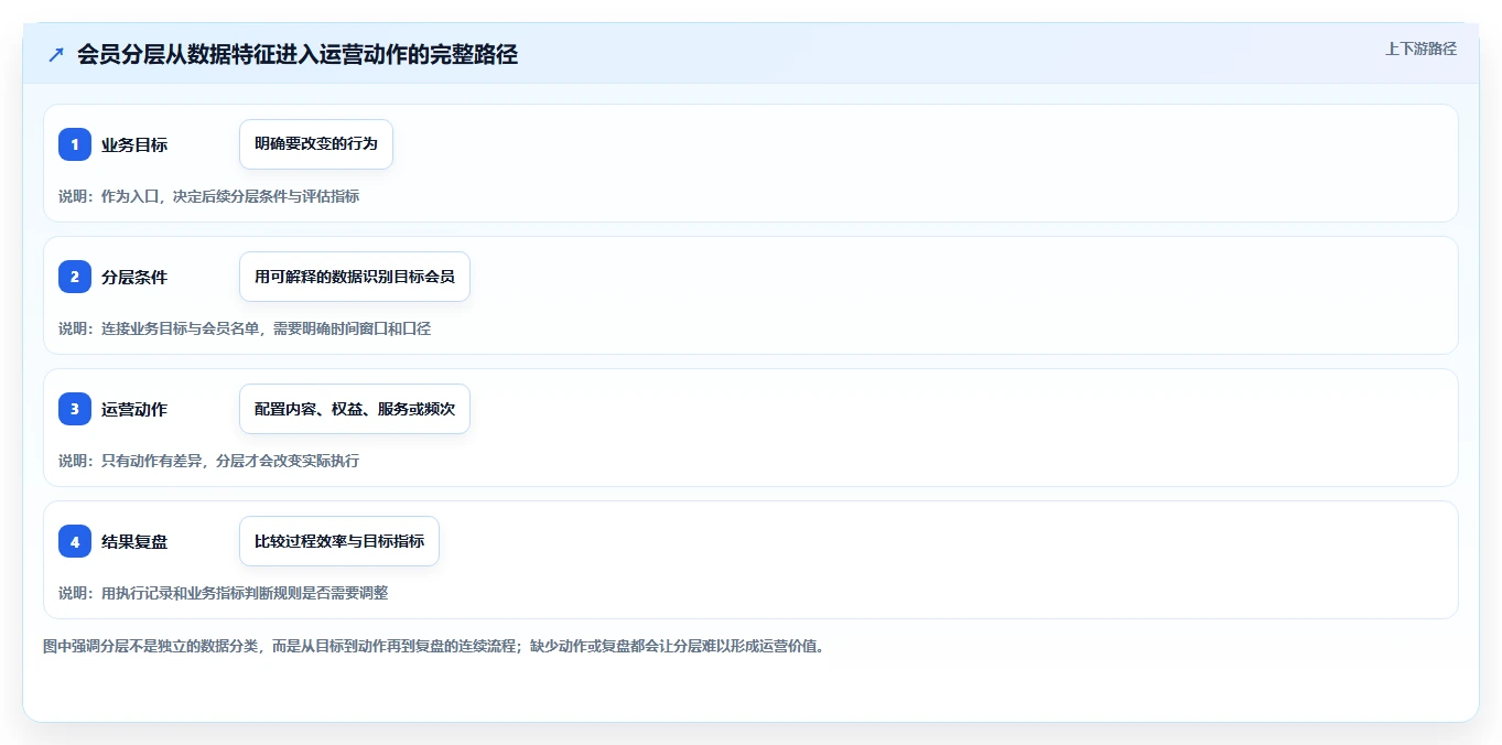 电商crm系统基础课：会员分层相关的效率提升一次讲透