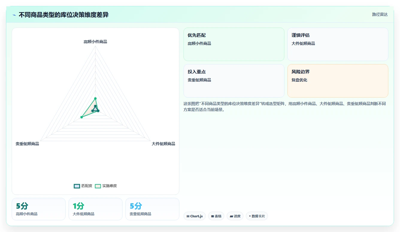 电商仓储管理：财务人员必看清单：用库位规划推动改善多仓协同