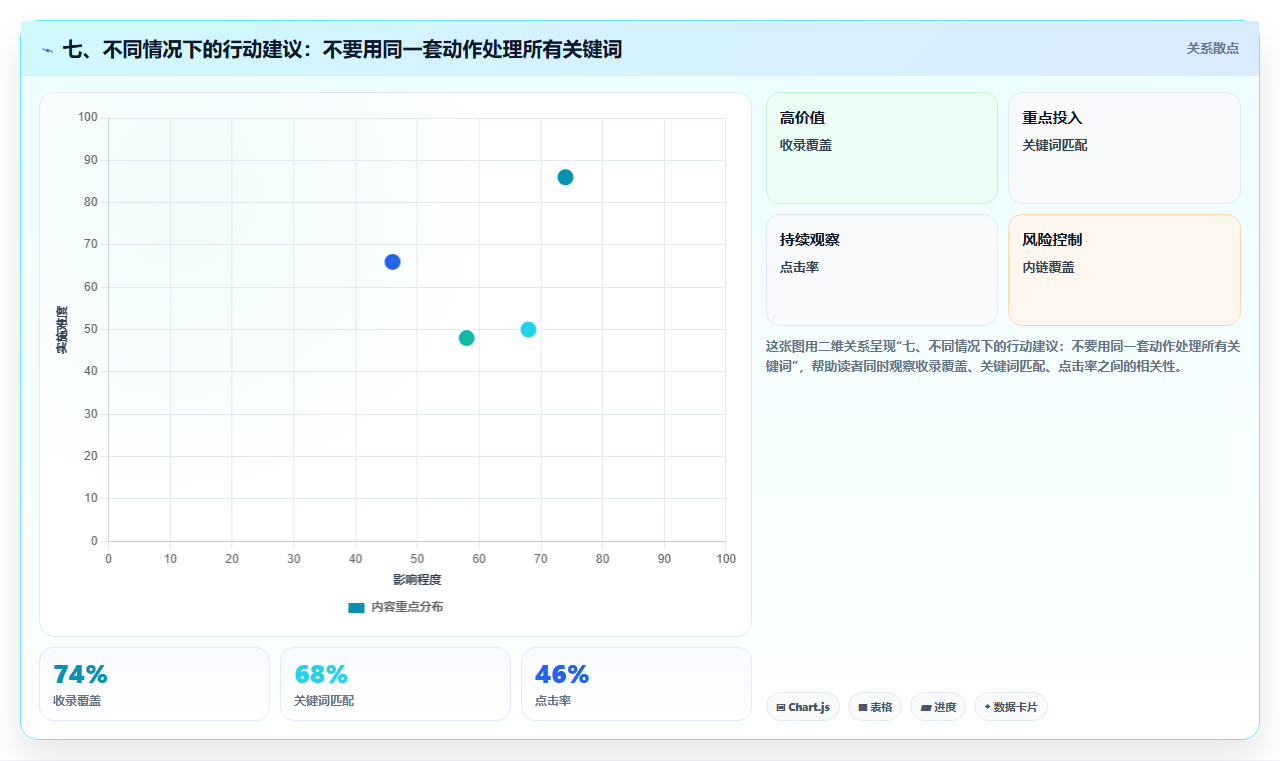 七、不同情况下的行动建议：不要用同一套动作处理所有关键词