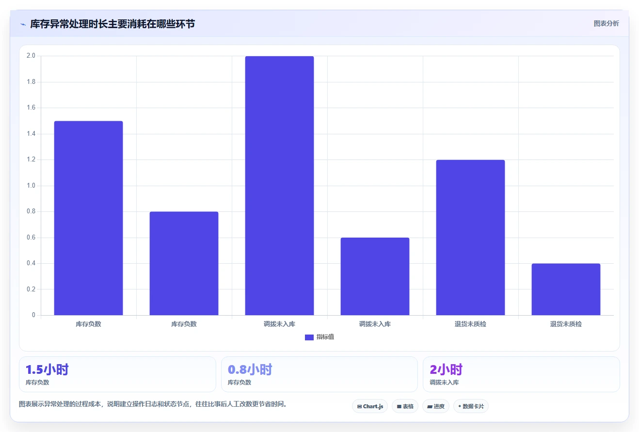 电商库存从0到1：多仓同步的中小商家与操作要点