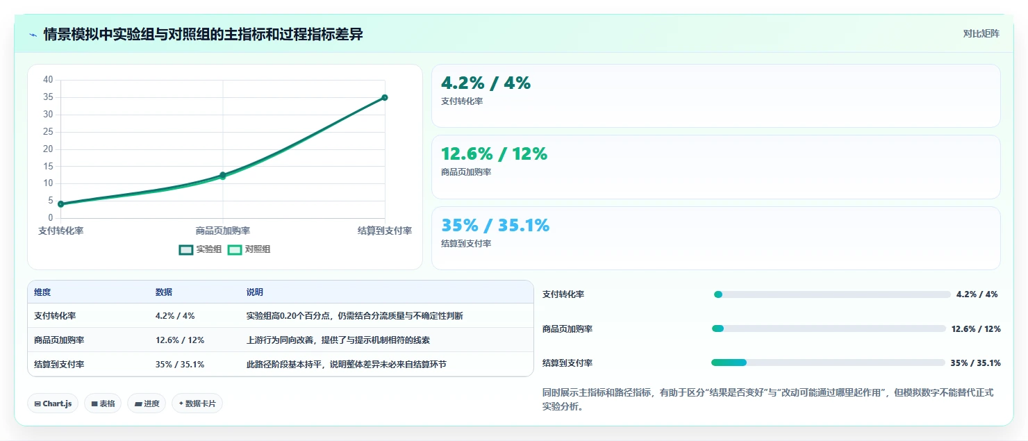 电商数据运营管理要点：增长实验的数据复盘如何设计