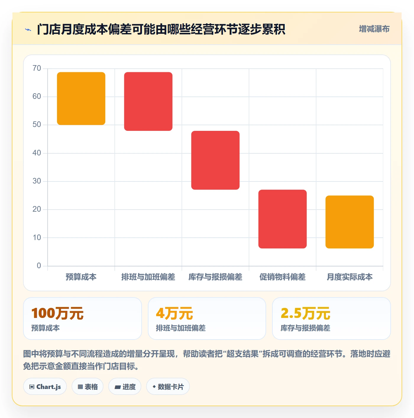 店铺运营管理改造重点：从岗位分工推进成本控制