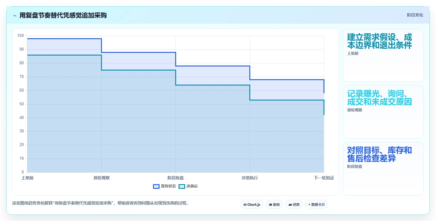 如何运营好一个店铺从0到1：商品结构的常见误区与操作要点