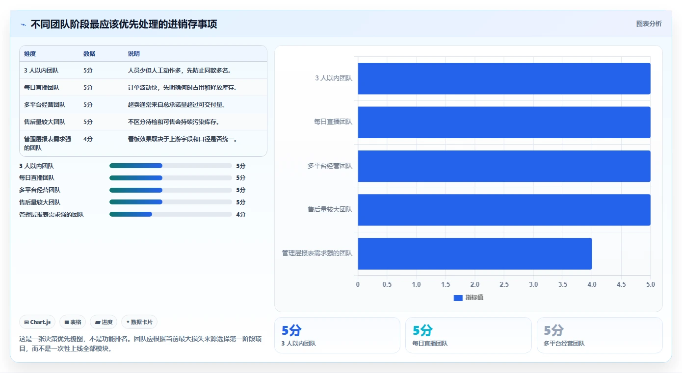 电商进销存：直播团队怎么用：从库存同步到降低沟通成本