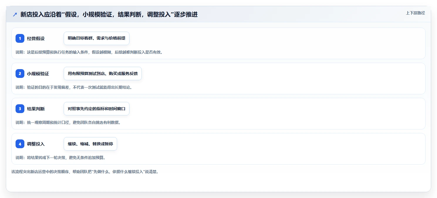 如何运营好一个店铺从0到1：团队执行的成本控制与操作要点