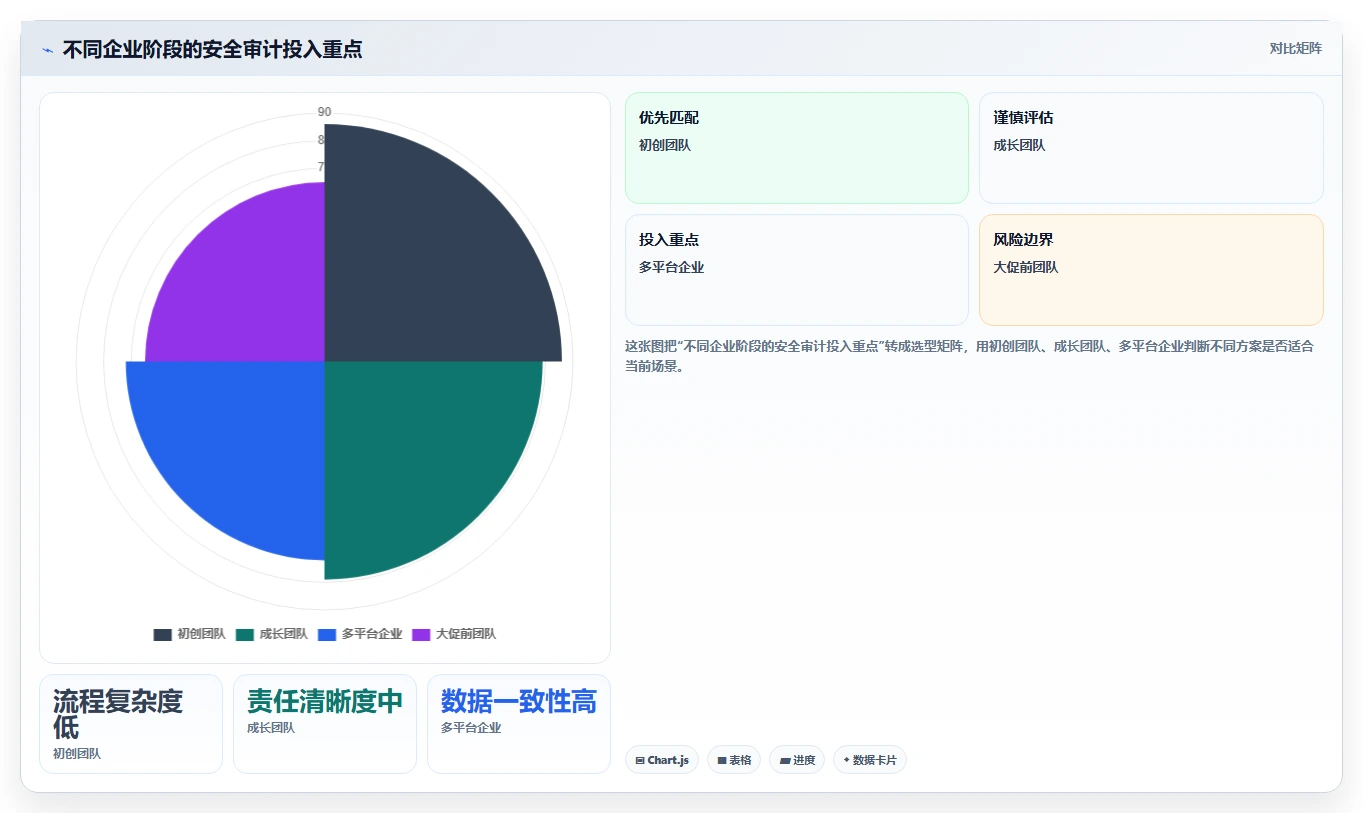 电商系统开发：技术负责人流程优化：安全审计怎样减少业务与技术脱节