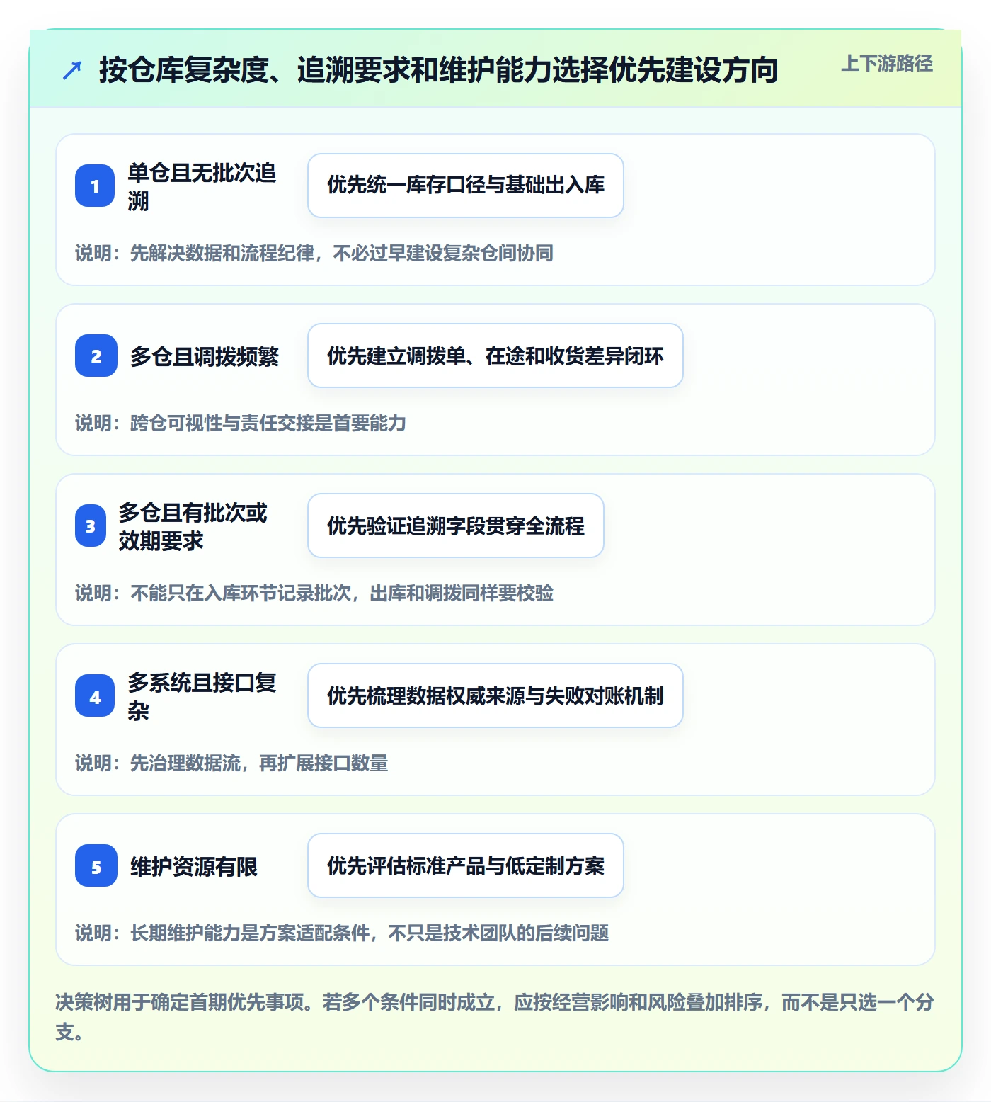 库存管理系统建设路线：从多仓调拨到入门指南分几步