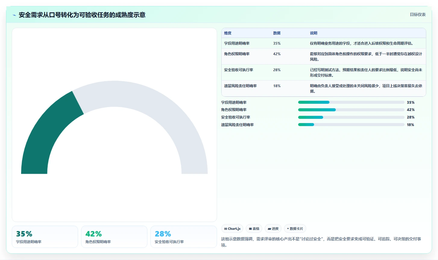 电商系统开发：项目经理团队协同指南：需求评审如何提升增强数据安全