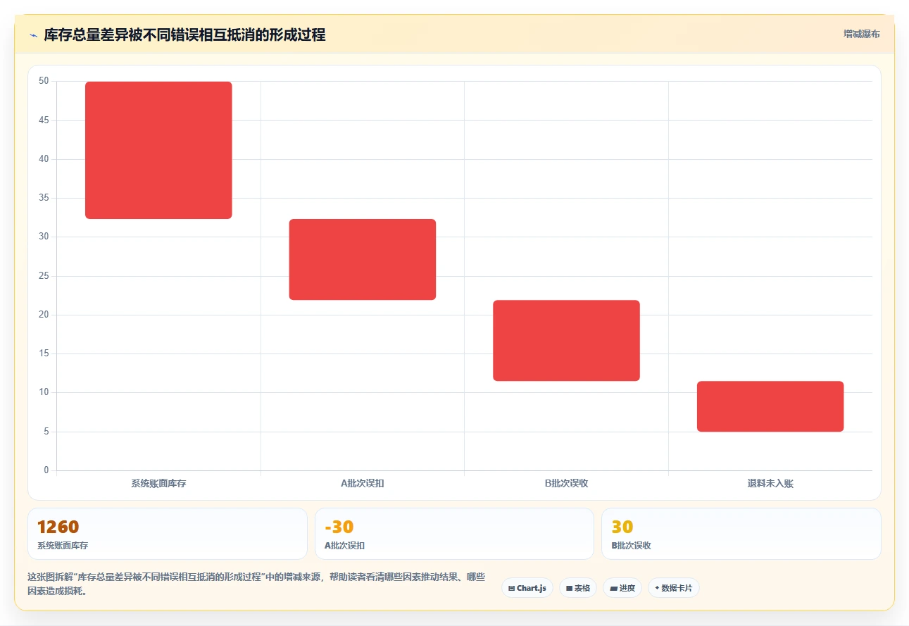 库存出入库：仓库新手精细化指南：从盘点流程发现批次混乱根因
