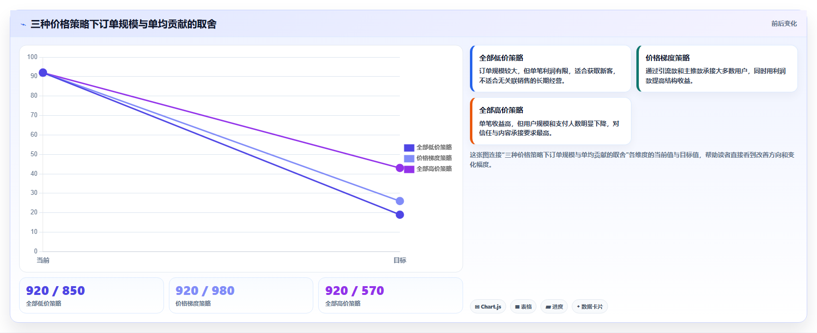 直播数据复盘：主播一页讲清：客单价与找到流量拐点的关系