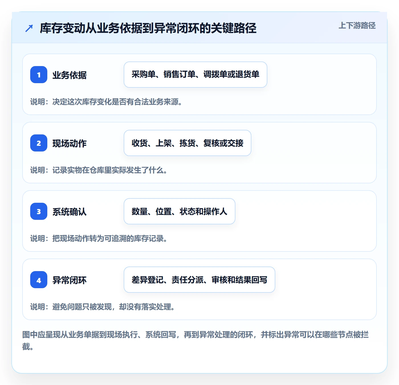 库存管理系统实践指南:出入库流程的核心功能怎样更有效