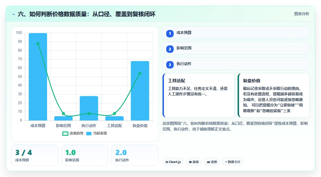 六、如何判断价格数据质量：从口径、覆盖到复核闭环