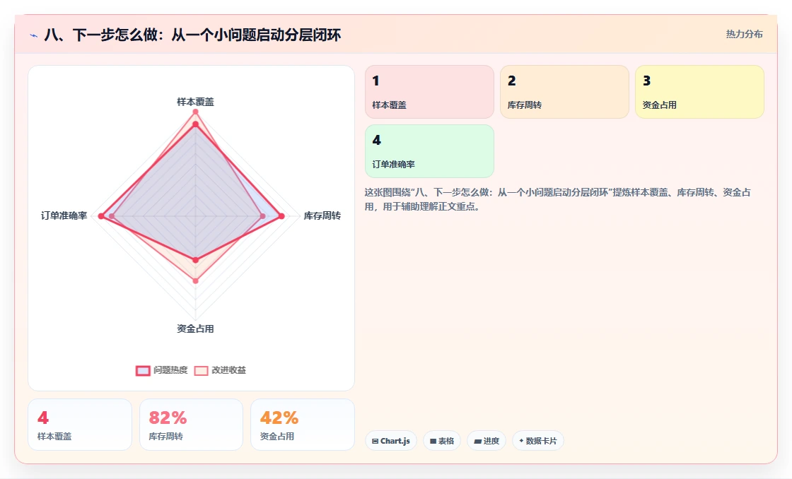 八、下一步怎么做：从一个小问题启动分层闭环