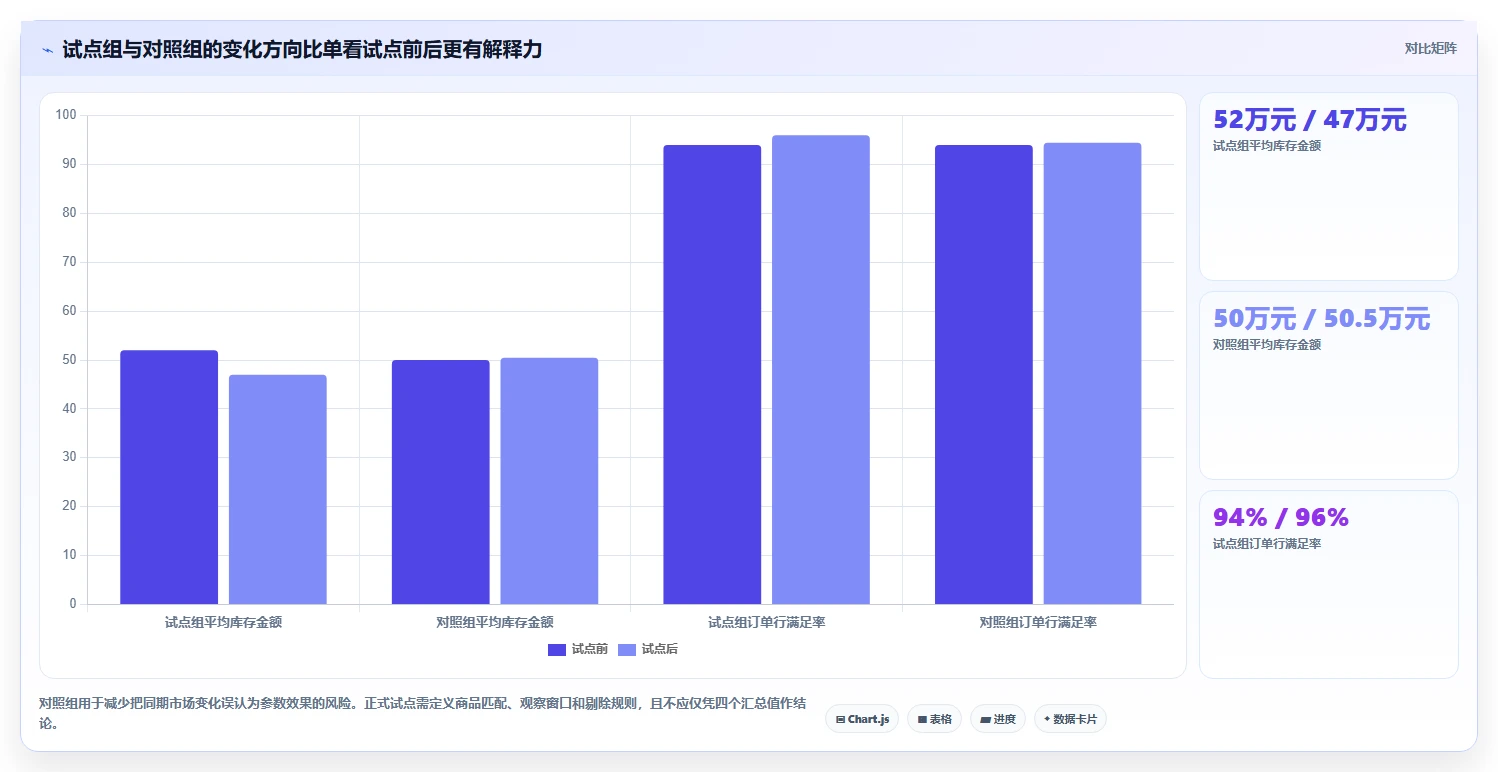仓库安全库存管理数据方法：用动态调整支撑效率提升判断