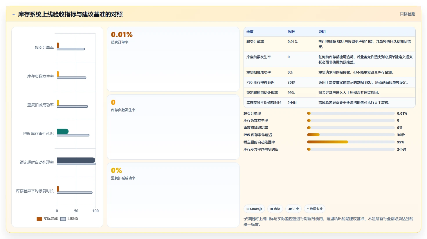 数据库存：仓储系统团队落地路线图：从多仓同步走向降低超卖风险