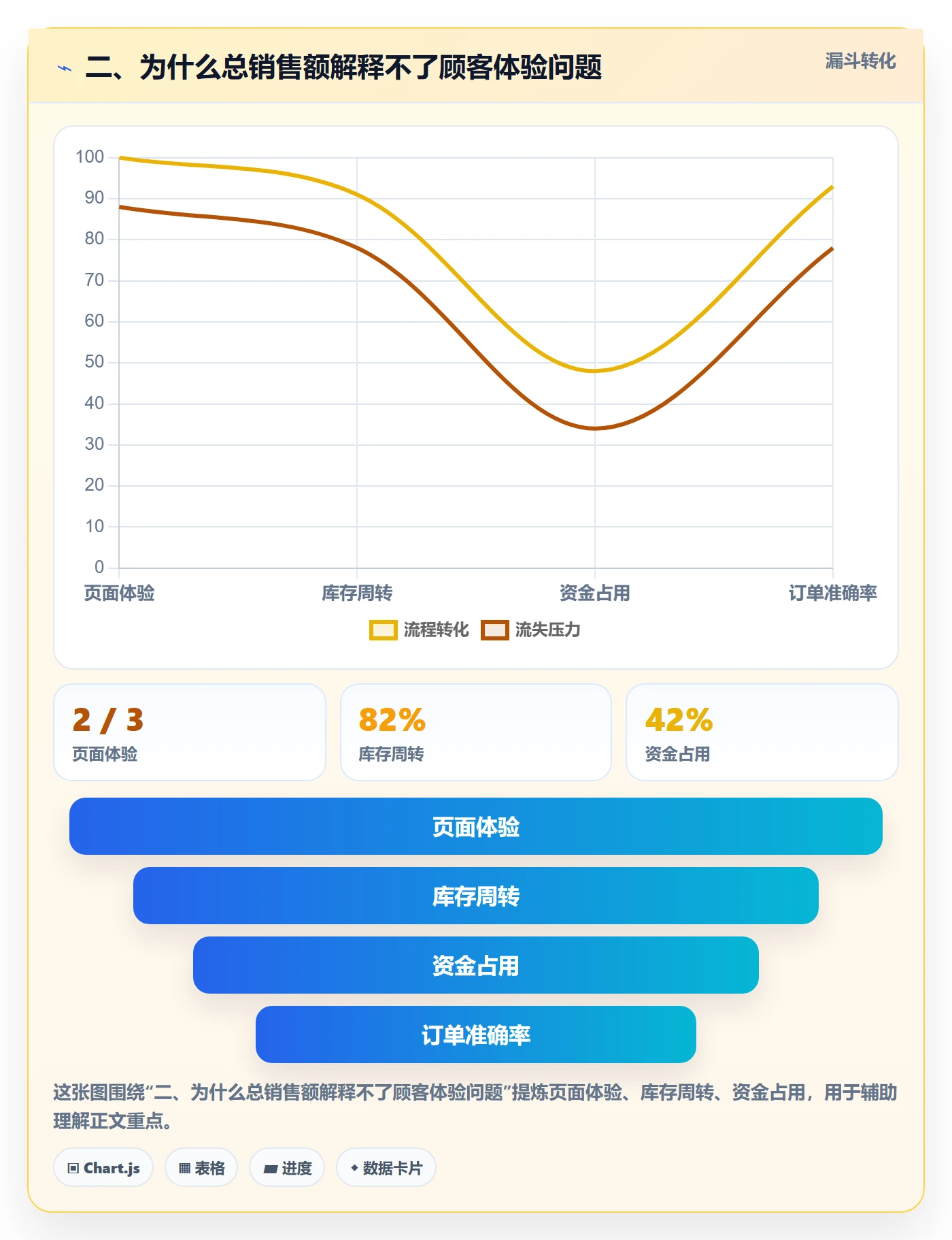 二、为什么总销售额解释不了顾客体验问题