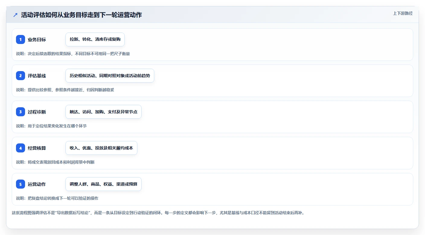 电商数据运营业务拆解：活动评估为什么影响精细化运营