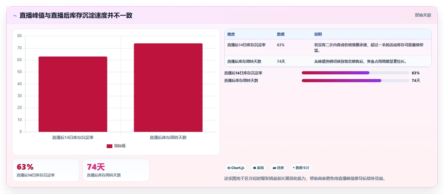 电商仓储管理：直播商家避坑指南：做旺季保障时别忽略库存周转慢