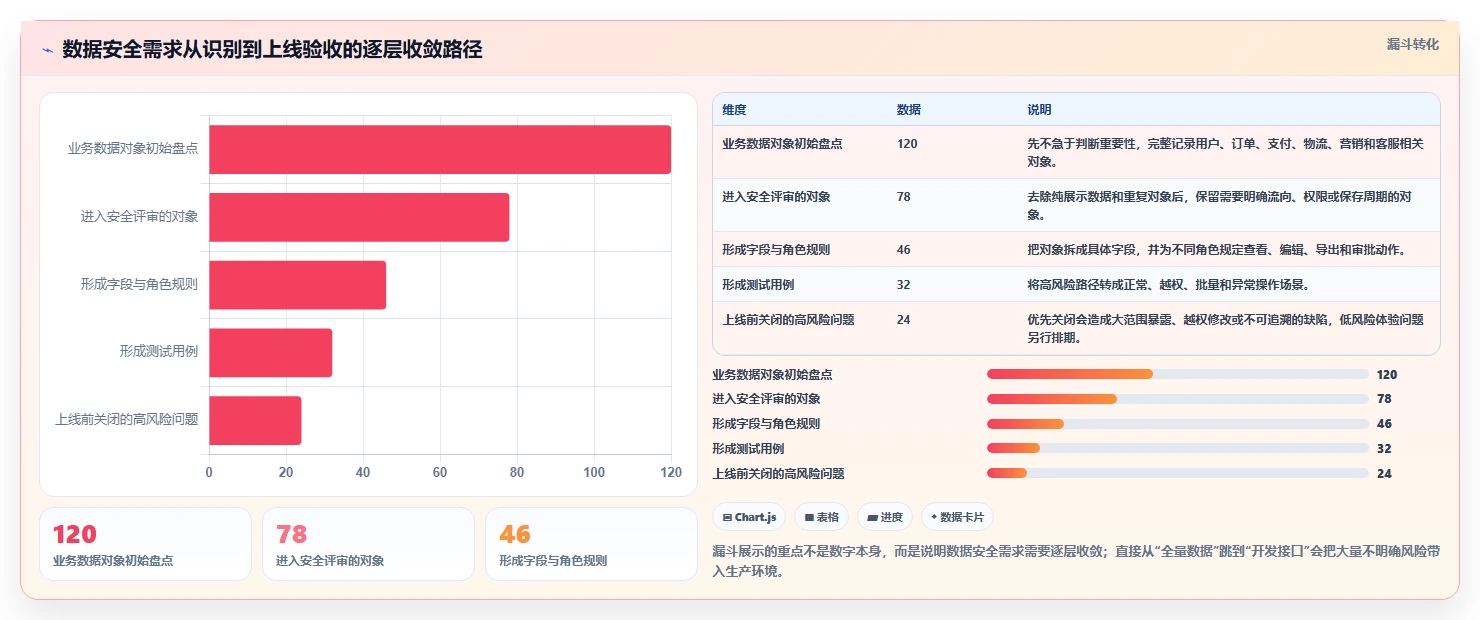 电商系统开发：产品经理必看清单：用数据安全推动增强数据安全