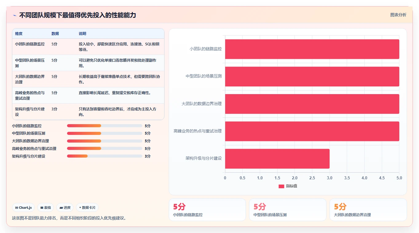 数据库存：仓储系统团队案例思路：性能优化怎样优化性能优化