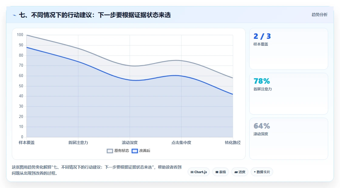 七、不同情况下的行动建议：下一步要根据证据状态来选