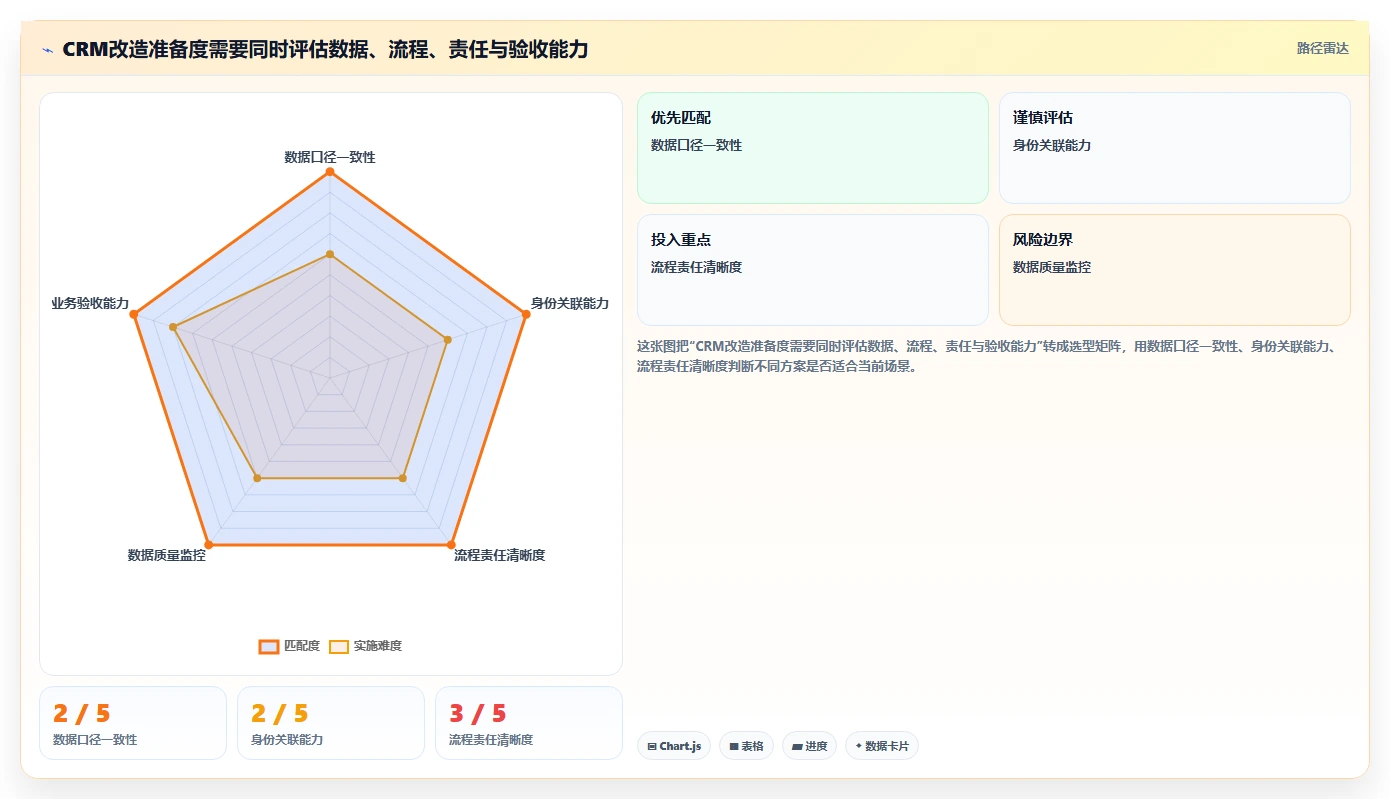 电商crm系统改造重点：从数据打通推进流程设计