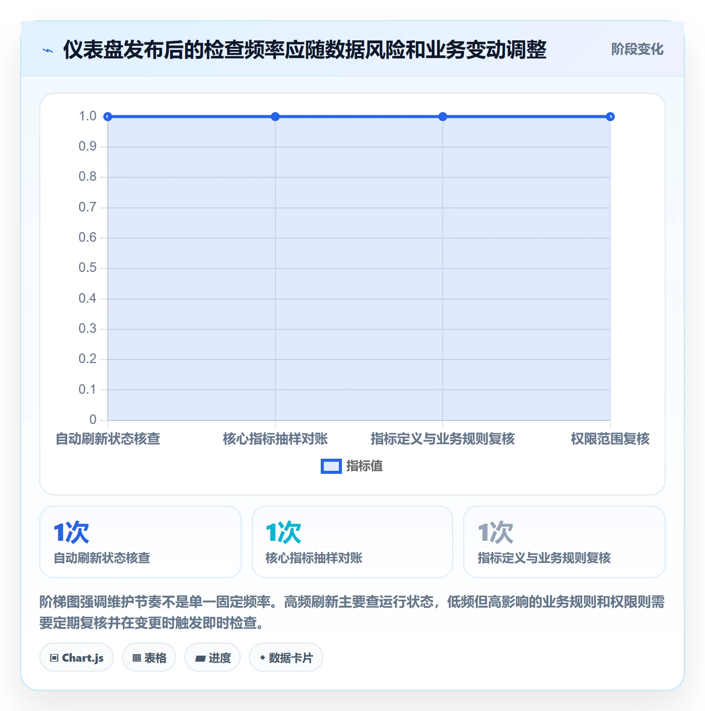bi 平台实践指南:仪表盘的实操教程怎样更有效
