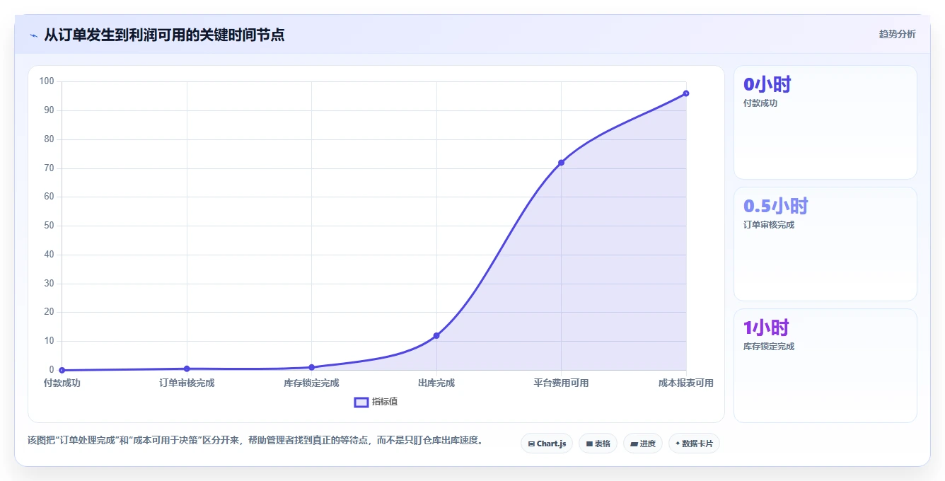 电商进销存：增长负责人一页讲清：成本核算与缩短处理时间的关系