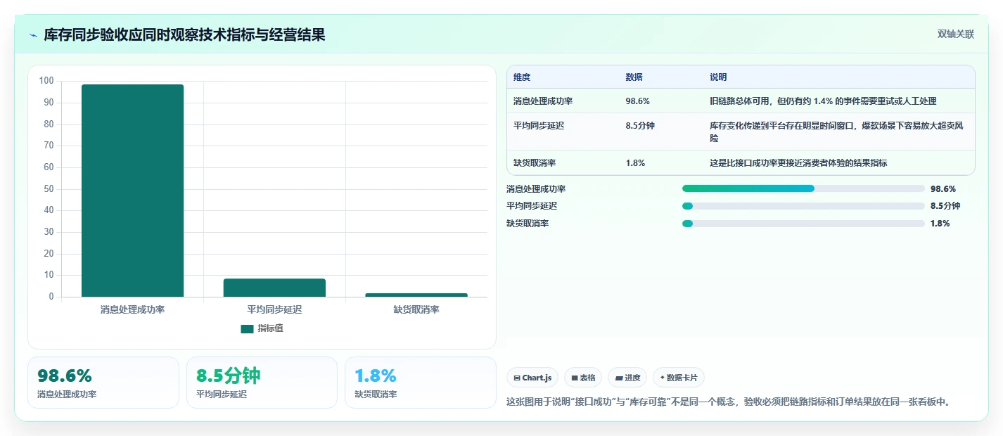 电商进销存：增长负责人案例思路：系统迁移怎样优化库存同步