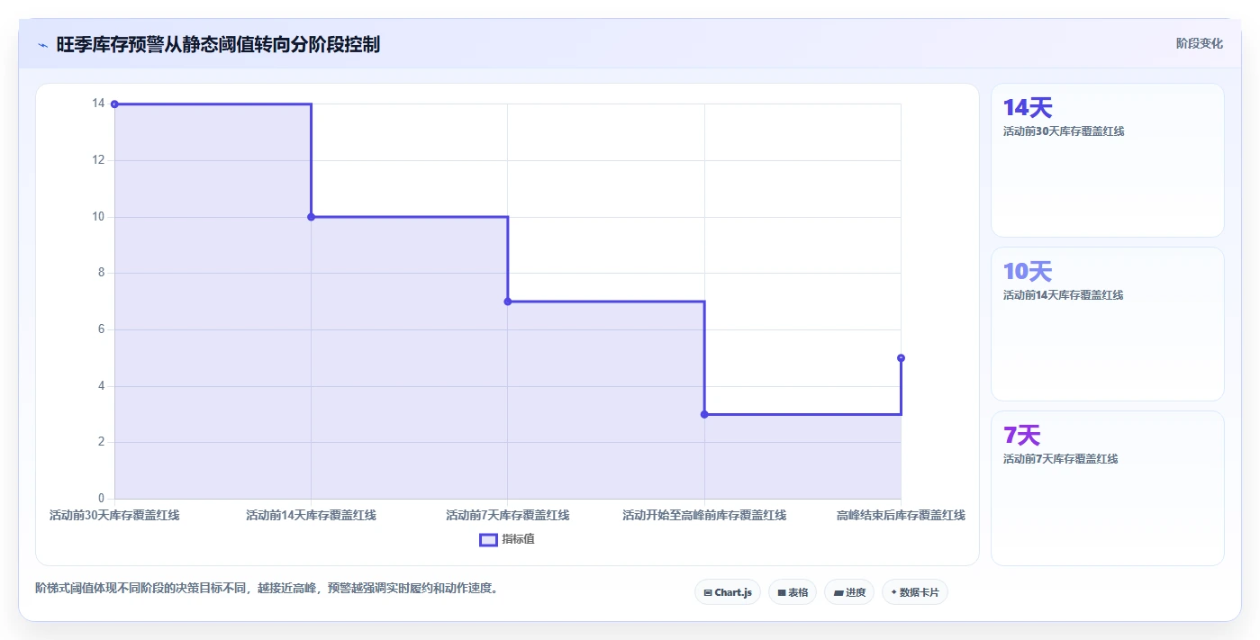 电商仓储管理:多仓企业最佳实践:旺季备货怎样稳步实现减少缺货损失