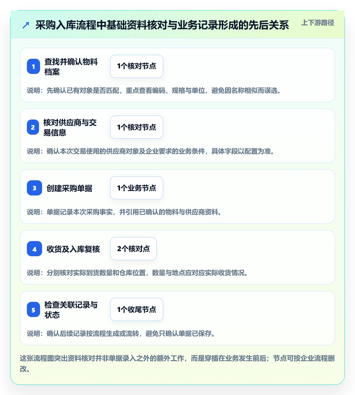 erp数据录入业务拆解：基础资料为什么影响入门指南