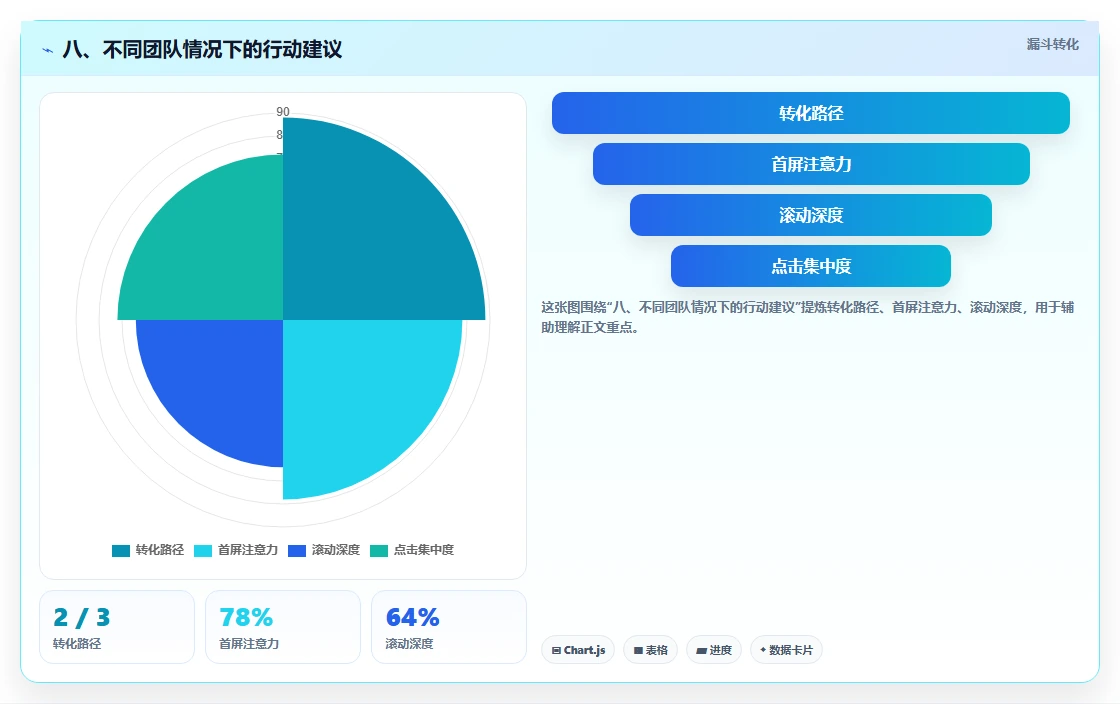 八、不同团队情况下的行动建议