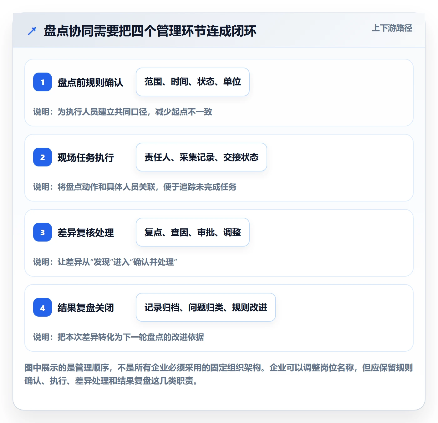 库存管理系统管理要点：盘点管理的团队协同如何设计